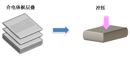 介电体板层叠―冲压