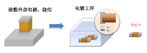 涂敷外部电极、烧结―电镀工序―完成