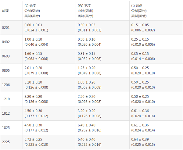 贴片陶瓷电容规格对照表