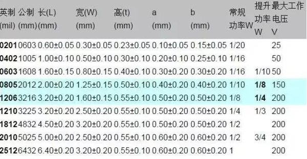 关于贴片电容1206的尺寸表——深圳市金奇林