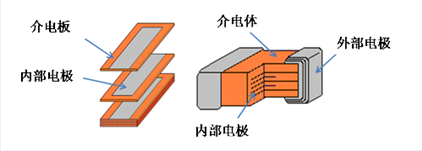 多层陶瓷电容器的基本结构