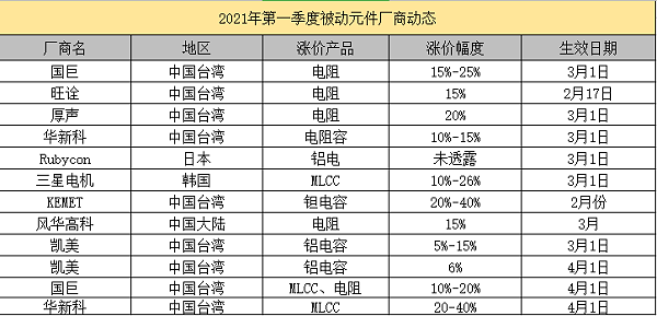 MLCC电容涨价