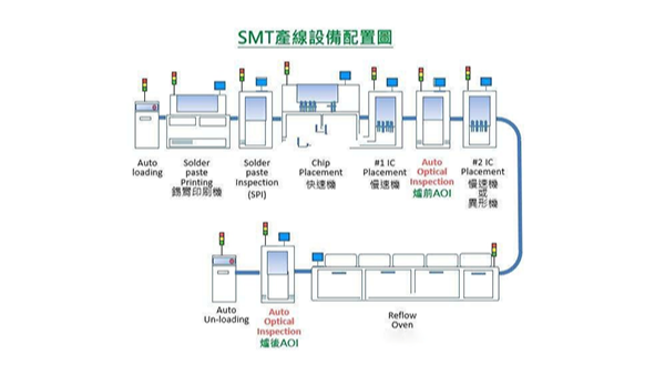 SMT产线设备配置图